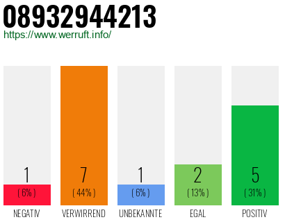Rufnummer 08932944213 Telefonnummer 08932944213