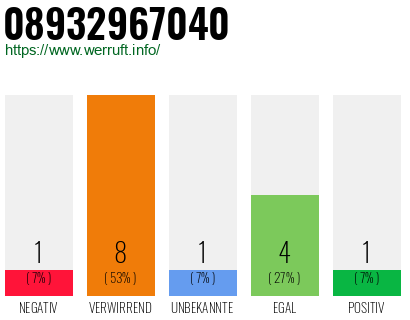 Rufnummer 08932967040 Telefonnummer 08932967040