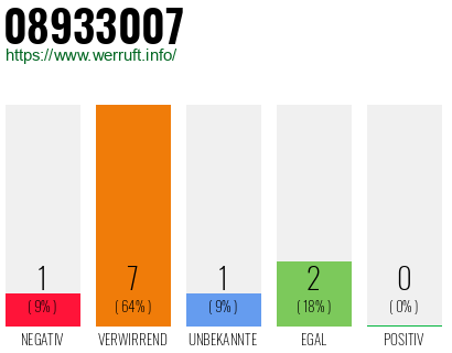 Rufnummer 08933007 Telefonnummer 08933007