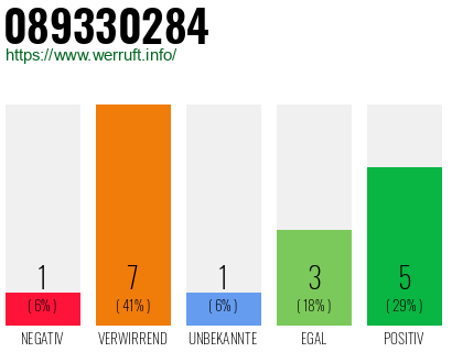 Rufnummer 089330284 Telefonnummer 089330284