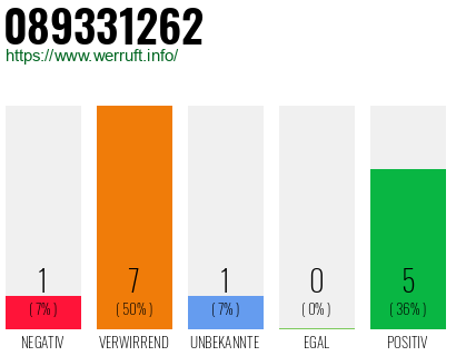 Rufnummer 089331262 Telefonnummer 089331262