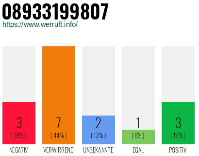 Rufnummer 08933199807 Telefonnummer 08933199807
