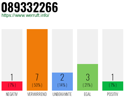 Rufnummer 089332266 Telefonnummer 089332266