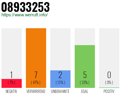 Rufnummer 08933253 Telefonnummer 08933253