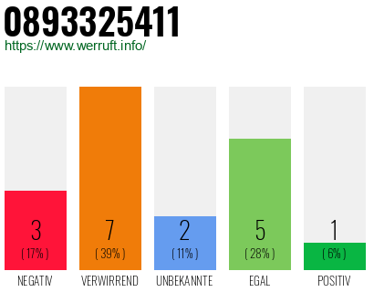 Rufnummer 0893325411 Telefonnummer 0893325411
