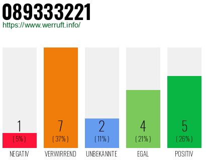 Rufnummer 089333221 Telefonnummer 089333221
