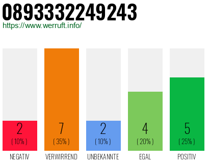 Rufnummer 0893332249243 Telefonnummer 0893332249243