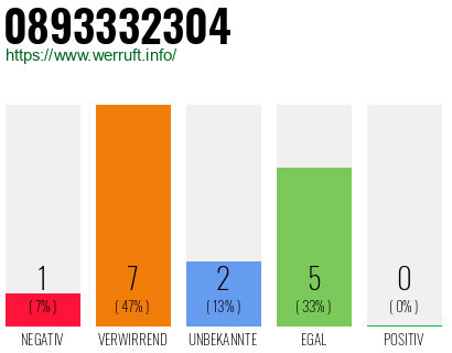 Rufnummer 0893332304 Telefonnummer 0893332304