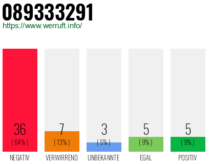 Rufnummer 089333291 Telefonnummer 089333291
