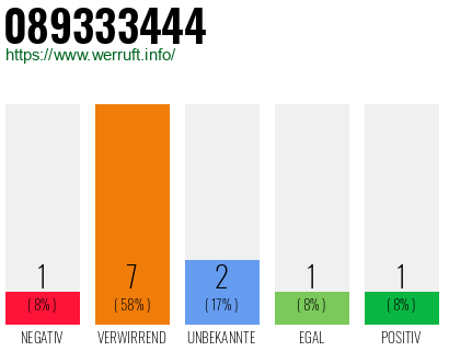 Rufnummer 089333444 Telefonnummer 089333444