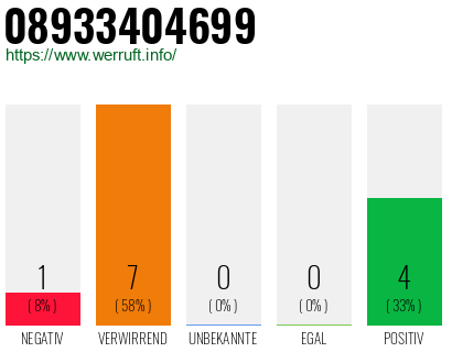 Rufnummer 08933404699 Telefonnummer 08933404699