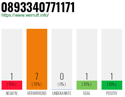 Rufnummer 0893340771171 Telefonnummer 0893340771171