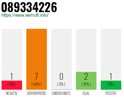 Rufnummer 089334226 Telefonnummer 089334226