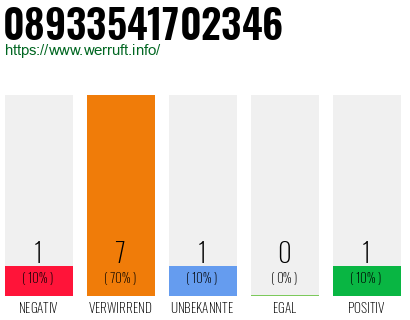 Rufnummer 08933541702346 Telefonnummer 08933541702346