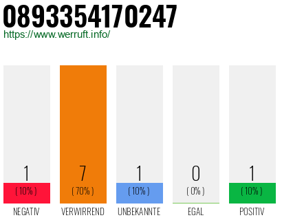Rufnummer 0893354170247 Telefonnummer 0893354170247