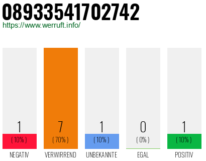 Rufnummer 08933541702742 Telefonnummer 08933541702742