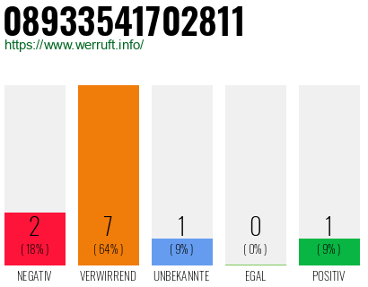 Rufnummer 08933541702811 Telefonnummer 08933541702811