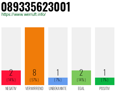Rufnummer 089335623001 Telefonnummer 089335623001