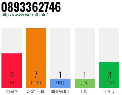 Rufnummer 0893362746 Telefonnummer 0893362746