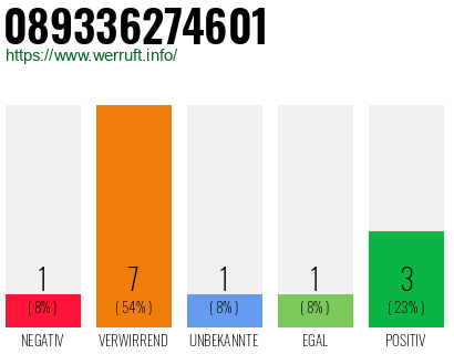 Rufnummer 089336274601 Telefonnummer 089336274601