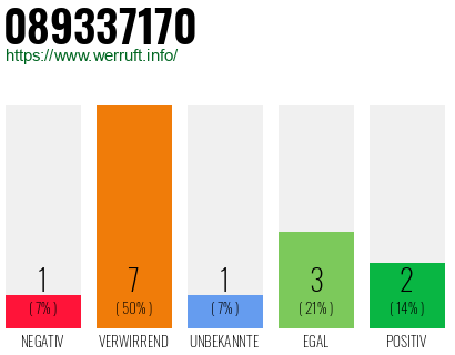 Rufnummer 089337170 Telefonnummer 089337170