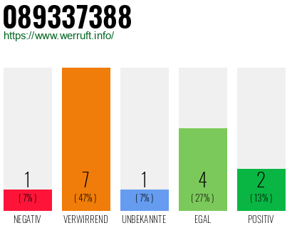 Rufnummer 089337388 Telefonnummer 089337388