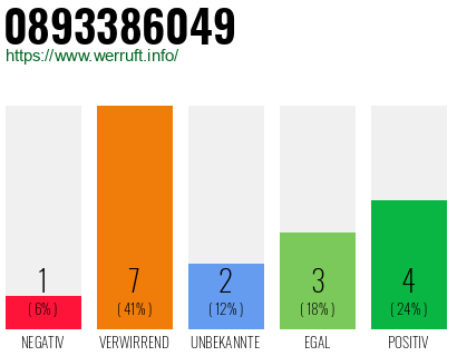 Rufnummer 0893386049 Telefonnummer 0893386049