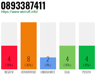 Rufnummer 0893387411 Telefonnummer 0893387411