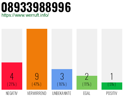 Rufnummer 08933988996 Telefonnummer 08933988996