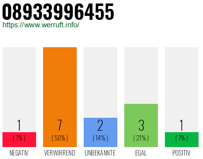 Rufnummer 08933996455 Telefonnummer 08933996455