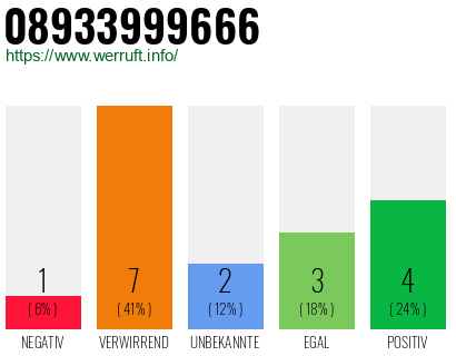 Rufnummer 08933999666 Telefonnummer 08933999666