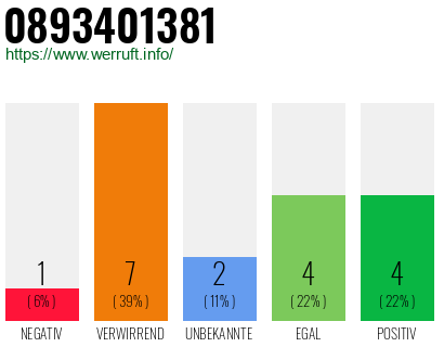 Rufnummer 0893401381 Telefonnummer 0893401381