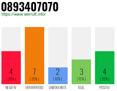 Rufnummer 0893407070 Telefonnummer 0893407070