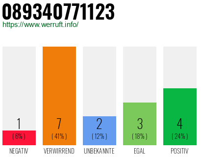 Rufnummer 089340771123 Telefonnummer 089340771123