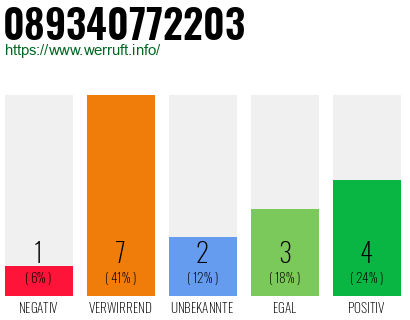 Rufnummer 089340772203 Telefonnummer 089340772203