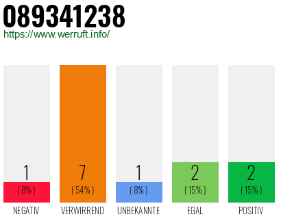 Rufnummer 089341238 Telefonnummer 089341238