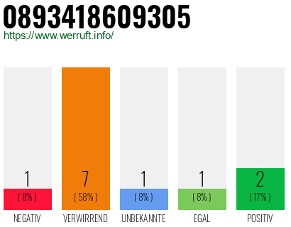 Rufnummer 0893418609305 Telefonnummer 0893418609305