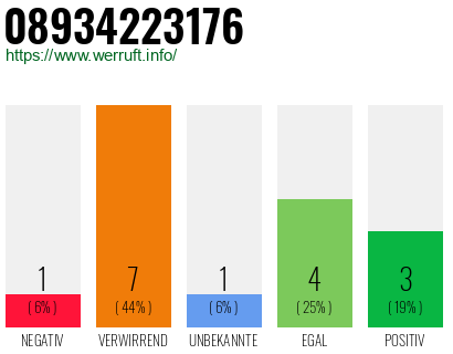 Rufnummer 08934223176 Telefonnummer 08934223176