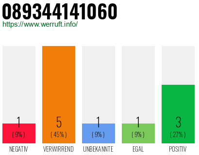Telefonnummer 089344141060