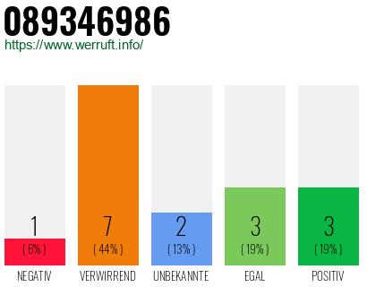 Rufnummer 089346986 Telefonnummer 089346986