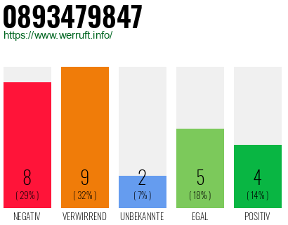 Rufnummer 0893479847 Telefonnummer 0893479847
