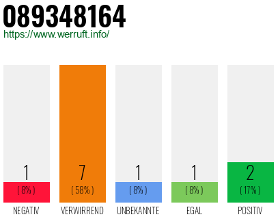 Rufnummer 089348164 Telefonnummer 089348164