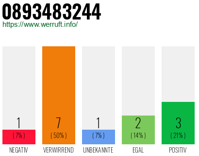 Rufnummer 0893483244 Telefonnummer 0893483244