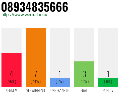 Rufnummer 08934835666 Telefonnummer 08934835666