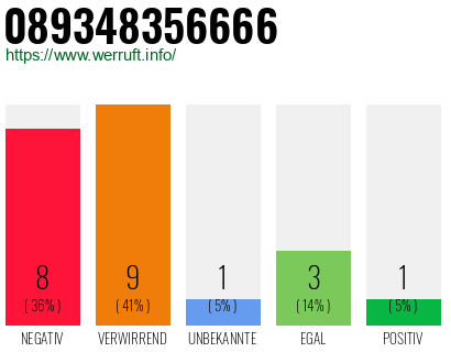 Rufnummer 089348356666 Telefonnummer 089348356666