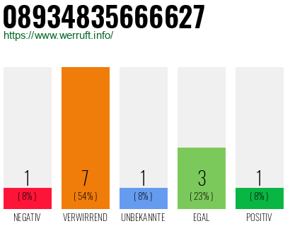 Rufnummer 08934835666627 Telefonnummer 08934835666627