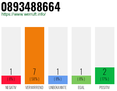 Rufnummer 0893488664 Telefonnummer 0893488664