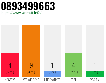 Rufnummer 0893499663 Telefonnummer 0893499663
