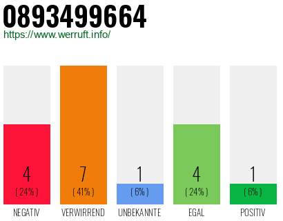 Rufnummer 0893499664 Telefonnummer 0893499664