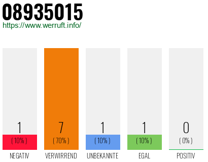 Rufnummer 08935015 Telefonnummer 08935015